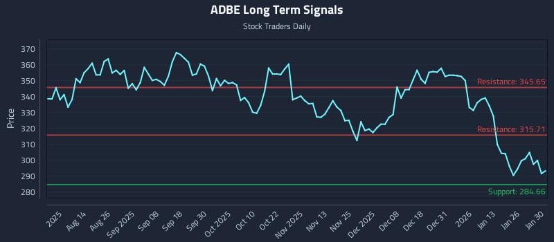 ADBE Long Term Analysis for January 31 2026