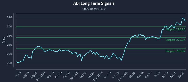 ADI Long Term Analysis for January 31 2026