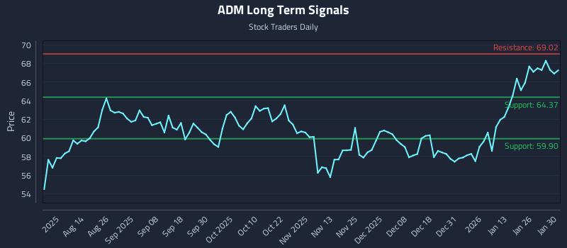 ADM Long Term Analysis for January 31 2026 ADM Long Term Analysis for January 31 2026