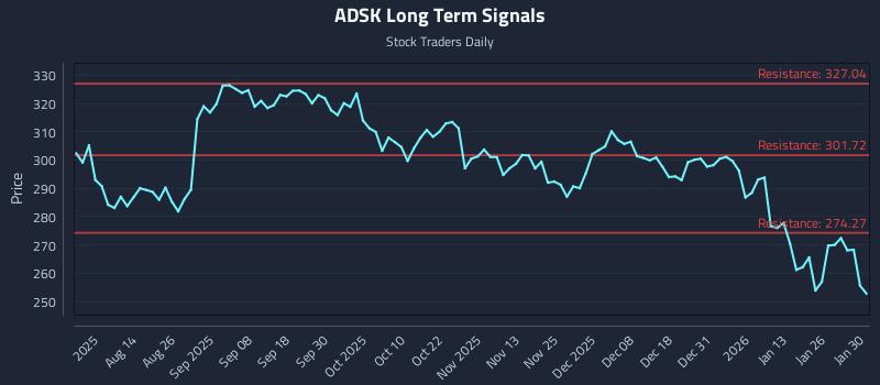 ADSK Long Term Analysis for January 31 2026