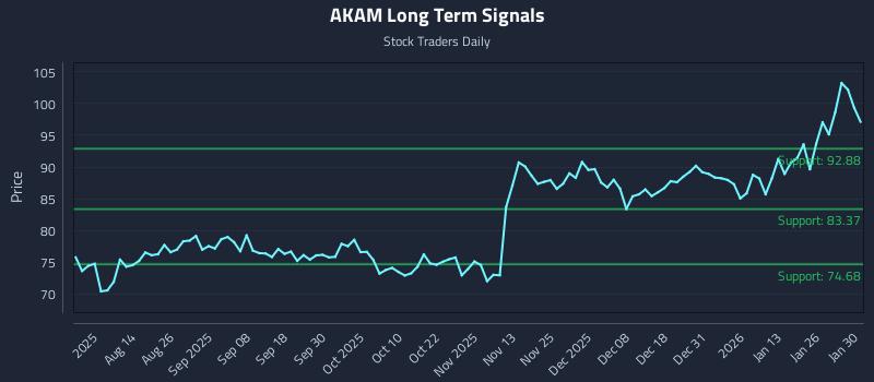 AKAM Long Term Analysis for January 31 2026 AKAM Long Term Analysis for January 31 2026