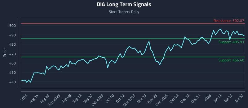 DIA Long Term Analysis for January 31 2026