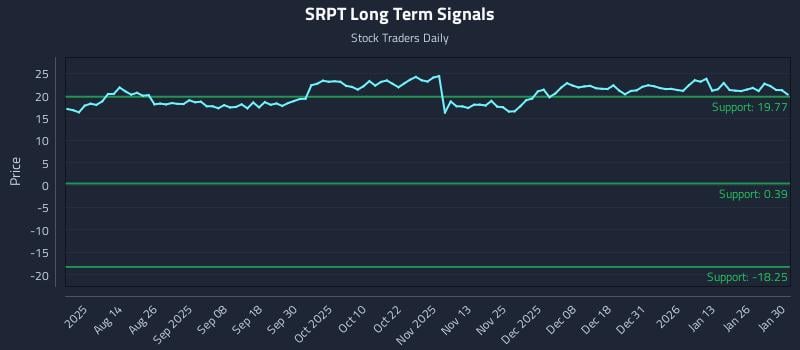 SRPT Long Term Analysis for January 31 2026
