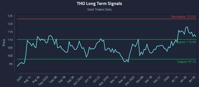 THO Long Term Analysis for January 31 2026 THO Long Term Analysis for January 31 2026