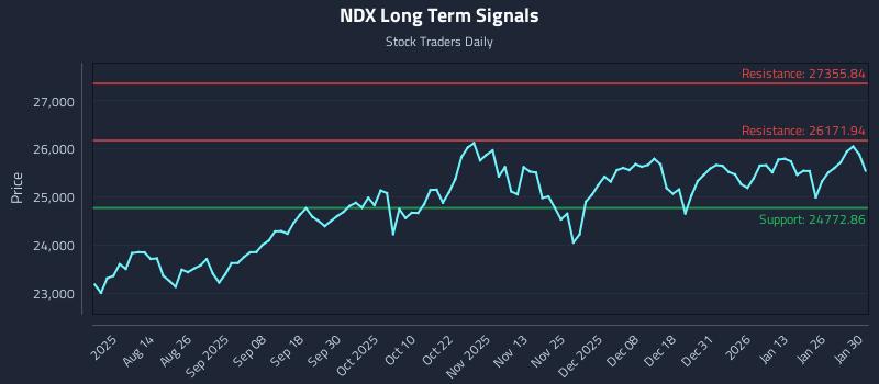 NDX Long Term Analysis for January 31 2026 NDX Long Term Analysis for January 31 2026