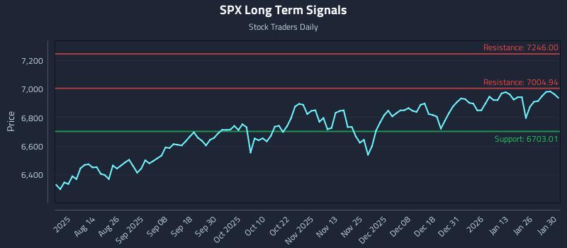 SPX Long Term Analysis for January 31 2026