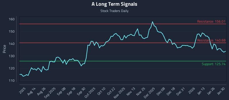A Long Term Analysis for January 31 2026