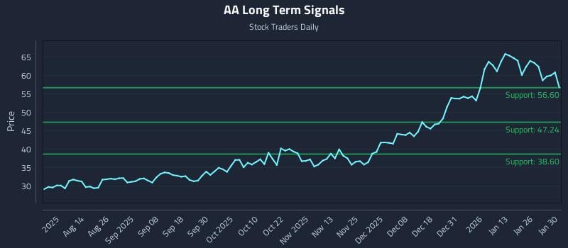 AA Long Term Analysis for January 31 2026
