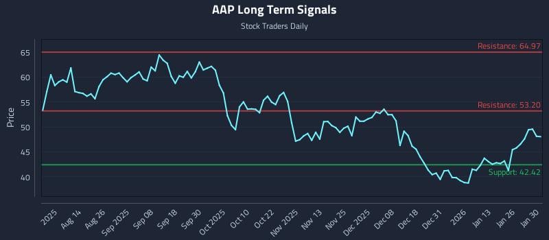 AAP Long Term Analysis for January 31 2026 AAP Long Term Analysis for January 31 2026