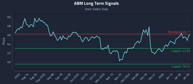 ABM Long Term Analysis for January 31 2026 ABM Long Term Analysis for January 31 2026