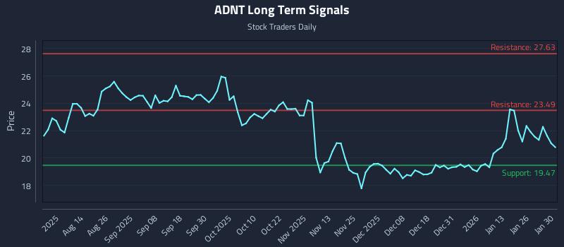 ADNT Long Term Analysis for January 31 2026