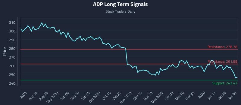 ADP Long Term Analysis for January 31 2026
