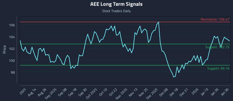 AEE Long Term Analysis for January 31 2026 AEE Long Term Analysis for January 31 2026