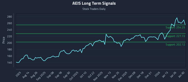 AEIS Long Term Analysis for January 31 2026