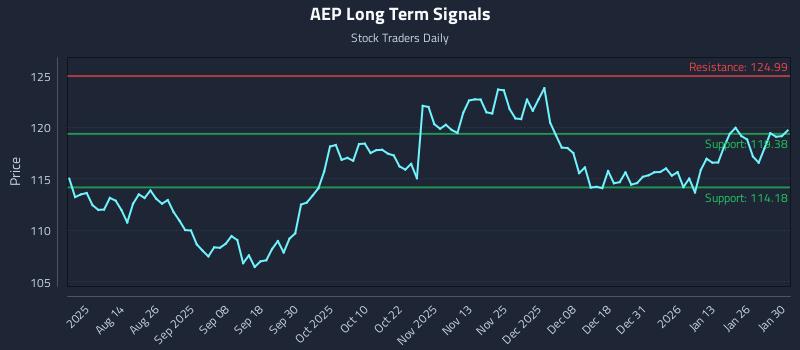 AEP Long Term Analysis for January 31 2026 AEP Long Term Analysis for January 31 2026