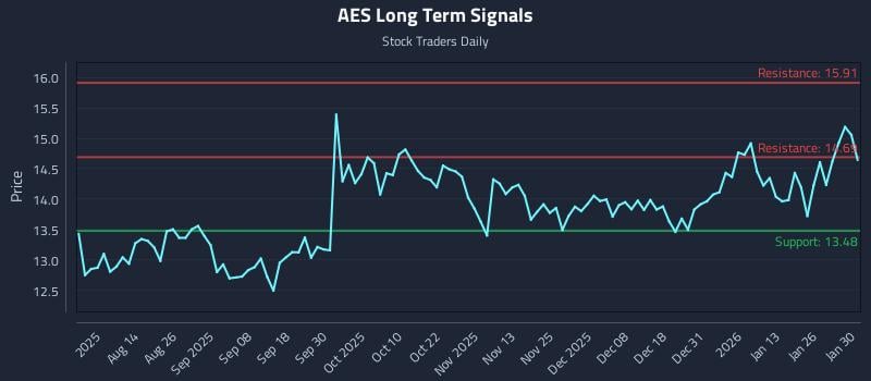 AES Long Term Analysis for January 31 2026