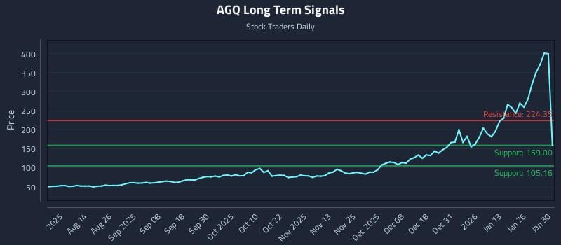 AGQ Long Term Analysis for January 31 2026 AGQ Long Term Analysis for January 31 2026