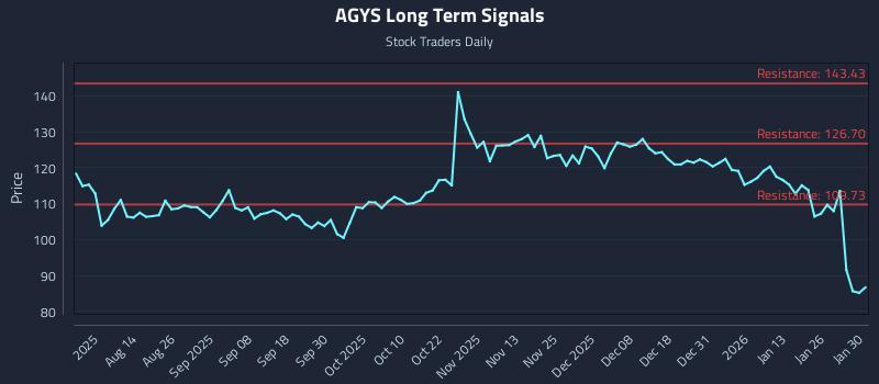 AGYS Long Term Analysis for January 31 2026