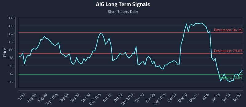 AIG Long Term Analysis for January 31 2026 AIG Long Term Analysis for January 31 2026