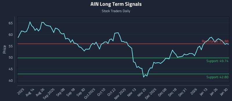AIN Long Term Analysis for January 31 2026 AIN Long Term Analysis for January 31 2026