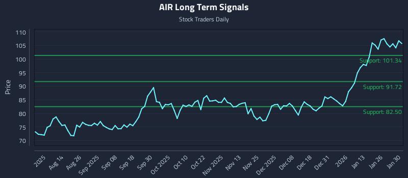 AIR Long Term Analysis for January 31 2026