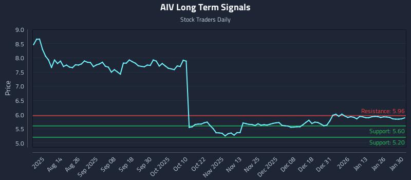 AIV Long Term Analysis for January 31 2026 AIV Long Term Analysis for January 31 2026