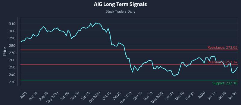 AJG Long Term Analysis for January 31 2026
