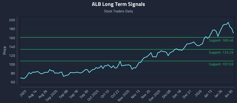 ALB Long Term Analysis for January 31 2026