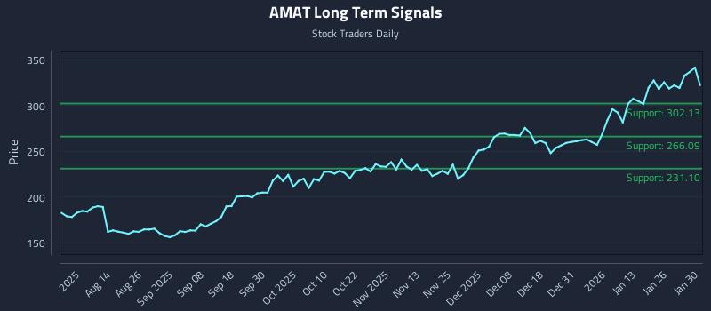 AMAT Long Term Analysis for January 31 2026