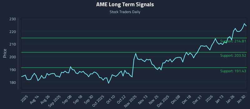 AME Long Term Analysis for January 31 2026