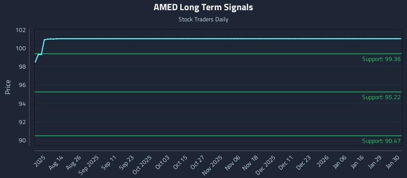 AMED Long Term Analysis for January 31 2026 AMED Long Term Analysis for January 31 2026