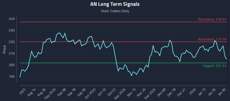 AN Long Term Analysis for January 31 2026 AN Long Term Analysis for January 31 2026