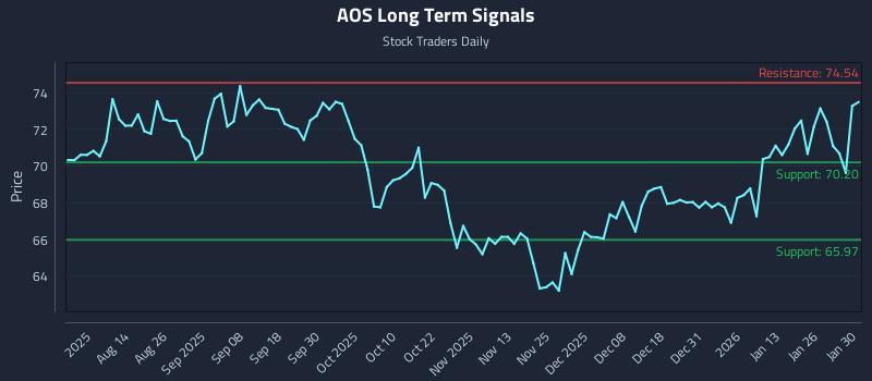 AOS Long Term Analysis for January 31 2026