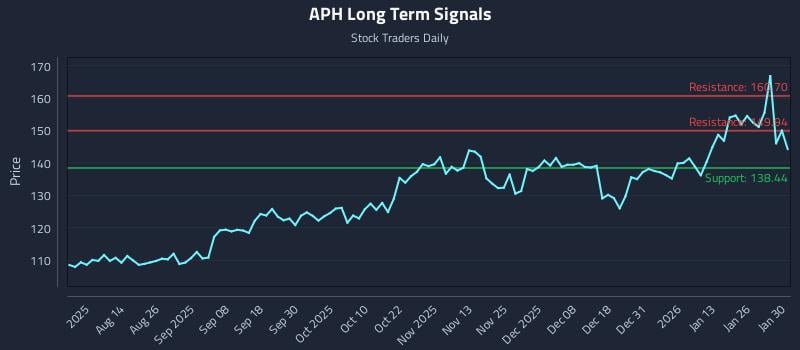 APH Long Term Analysis for January 31 2026 APH Long Term Analysis for January 31 2026