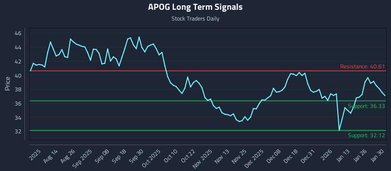 APOG Long Term Analysis for January 31 2026