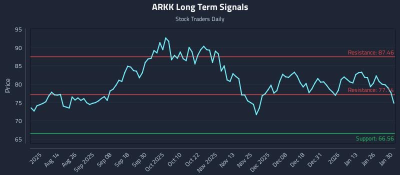 ARKK Long Term Analysis for January 31 2026