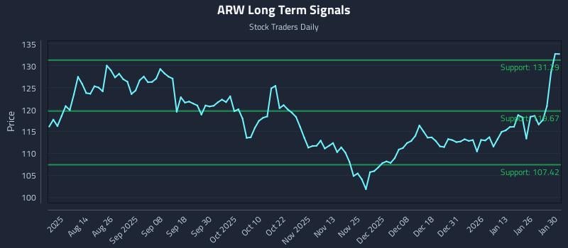 ARW Long Term Analysis for January 31 2026