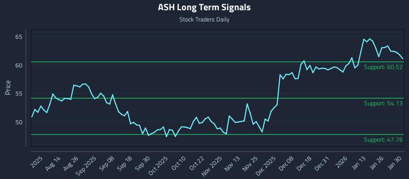 ASH Long Term Analysis for January 31 2026