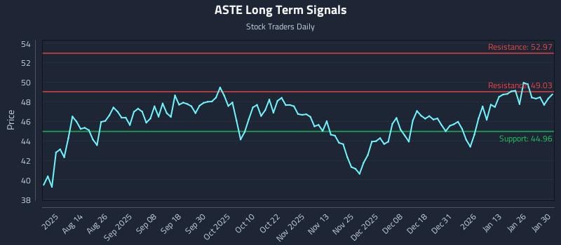 ASTE Long Term Analysis for January 31 2026