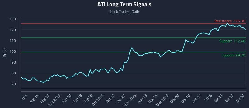 ATI Long Term Analysis for January 31 2026