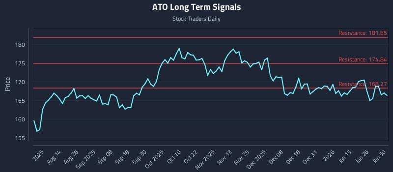 ATO Long Term Analysis for January 31 2026 ATO Long Term Analysis for January 31 2026