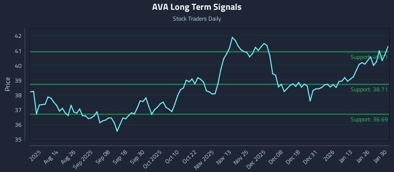AVA Long Term Analysis for January 31 2026