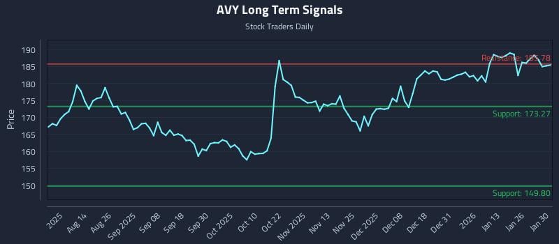 AVY Long Term Analysis for January 31 2026