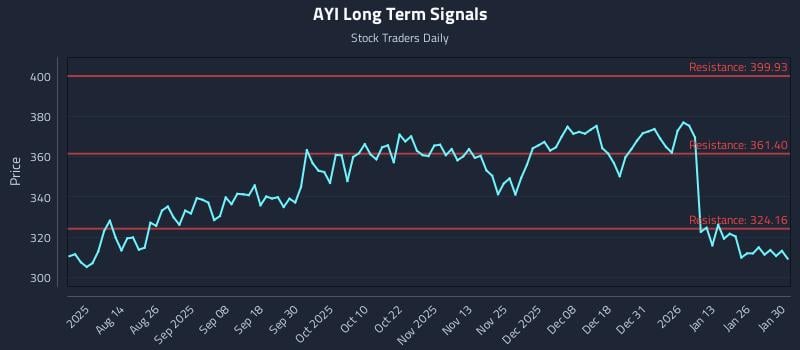 AYI Long Term Analysis for January 31 2026