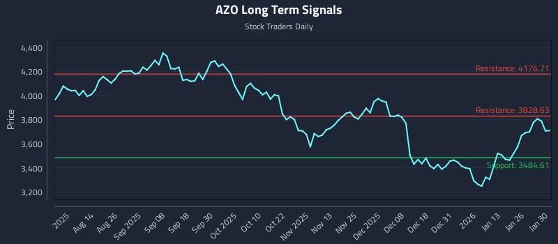 AZO Long Term Analysis for January 31 2026