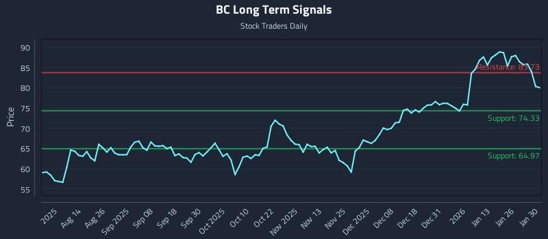 BC Long Term Analysis for January 31 2026