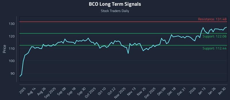 BCO Long Term Analysis for January 31 2026