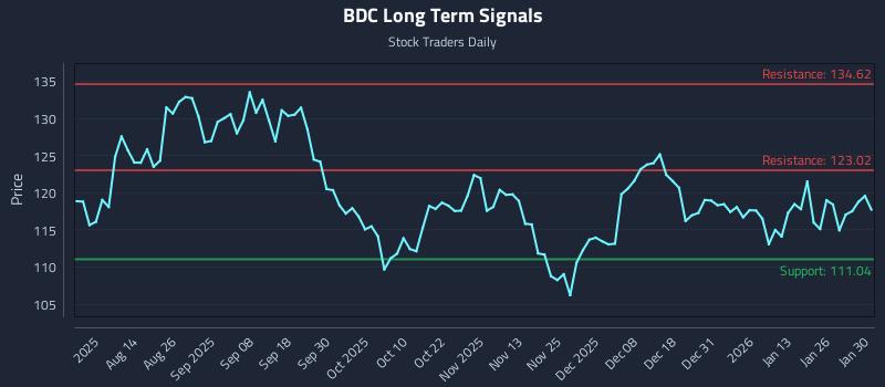 BDC Long Term Analysis for January 31 2026 BDC Long Term Analysis for January 31 2026