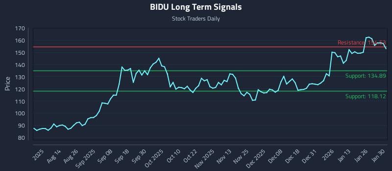 BIDU Long Term Analysis for January 31 2026