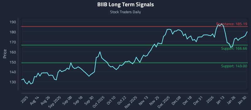 BIIB Long Term Analysis for January 31 2026 BIIB Long Term Analysis for January 31 2026